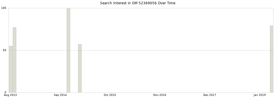 Search interest in GM 52369056 part aggregated by months over time.