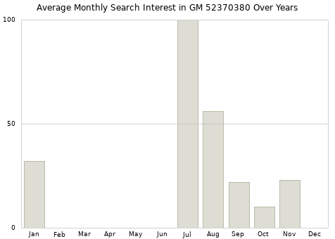 Monthly average search interest in GM 52370380 part over years from 2013 to 2020.