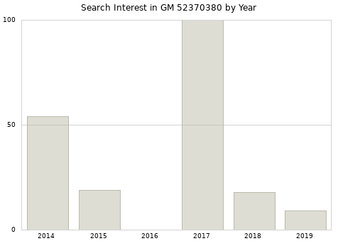 Annual search interest in GM 52370380 part.