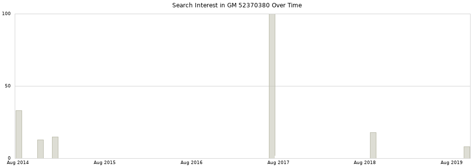 Search interest in GM 52370380 part aggregated by months over time.