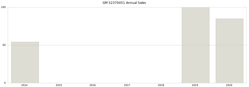GM 52370451 part annual sales from 2014 to 2020.