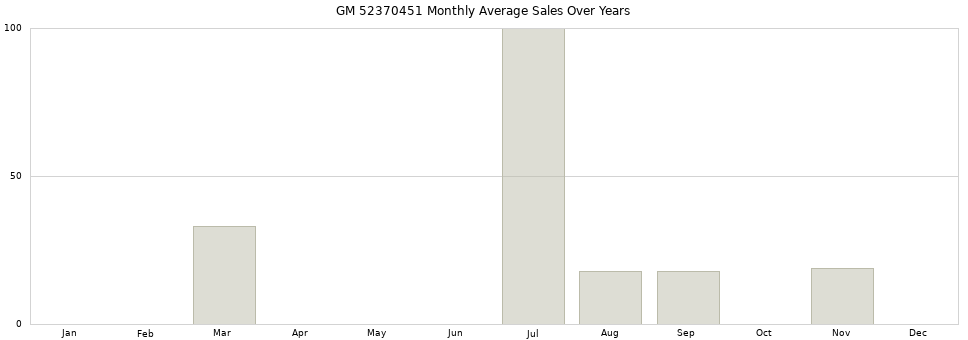 GM 52370451 monthly average sales over years from 2014 to 2020.