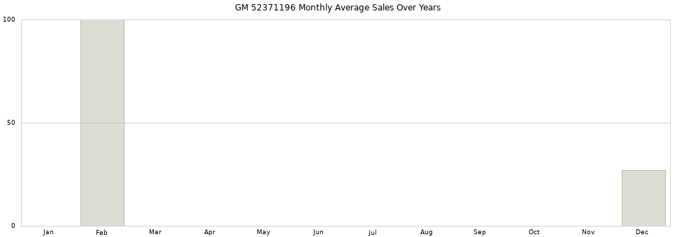 GM 52371196 monthly average sales over years from 2014 to 2020.