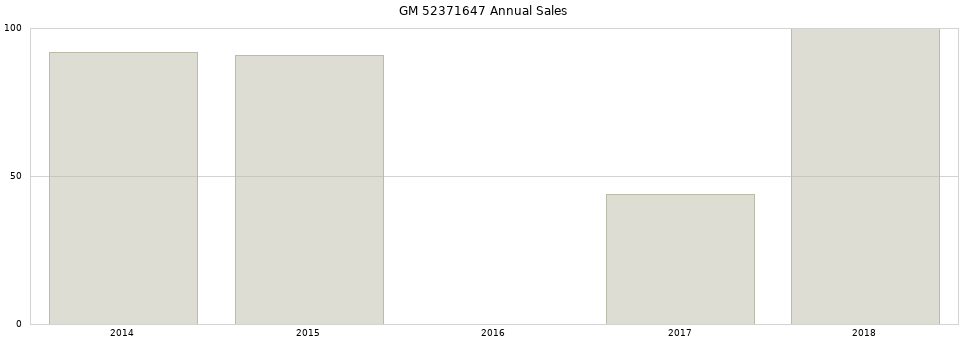GM 52371647 part annual sales from 2014 to 2020.