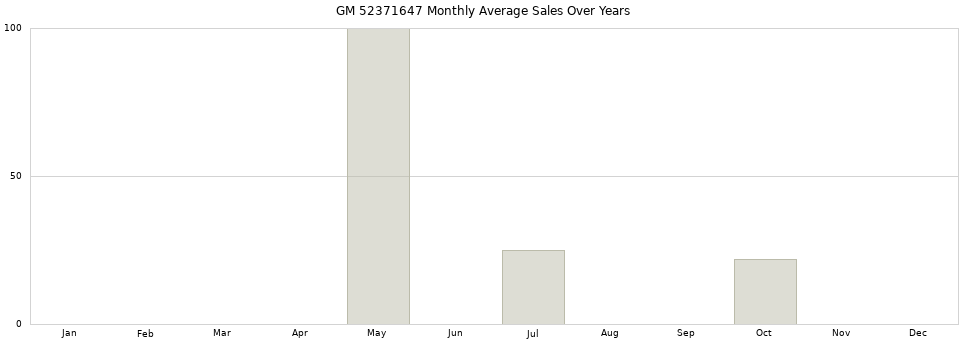 GM 52371647 monthly average sales over years from 2014 to 2020.
