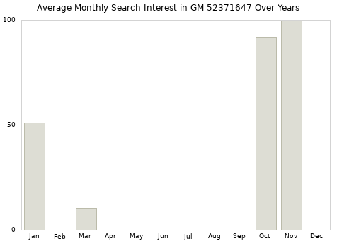 Monthly average search interest in GM 52371647 part over years from 2013 to 2020.