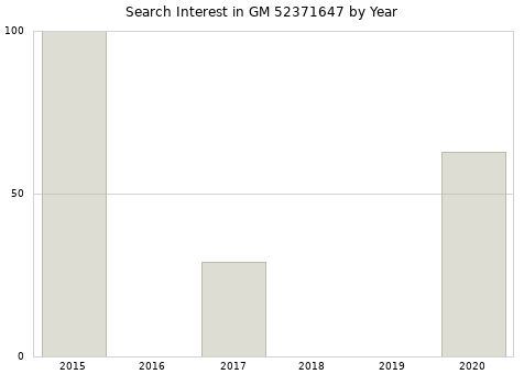 Annual search interest in GM 52371647 part.