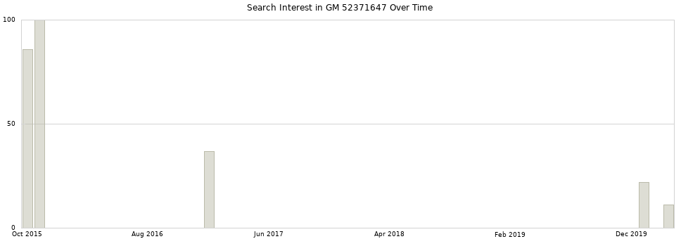 Search interest in GM 52371647 part aggregated by months over time.