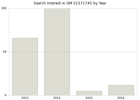 Annual search interest in GM 52371745 part.