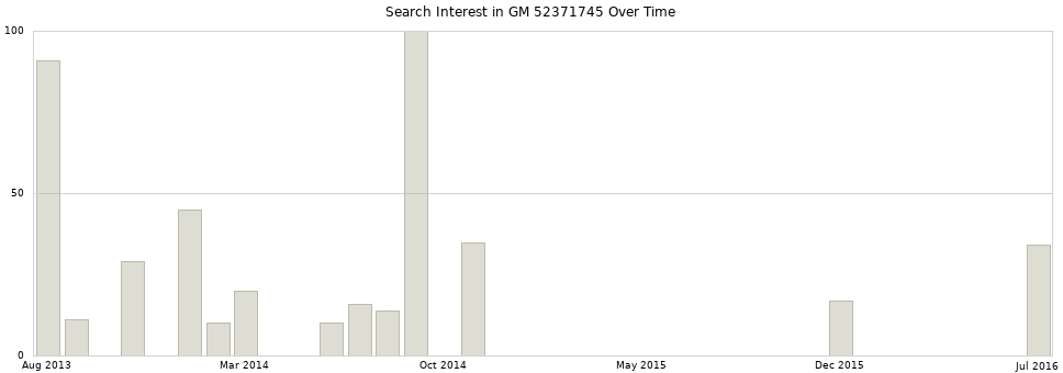 Search interest in GM 52371745 part aggregated by months over time.