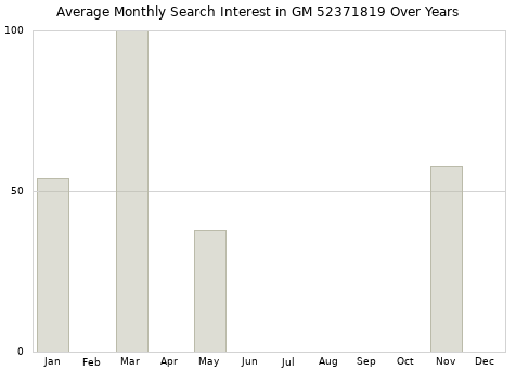 Monthly average search interest in GM 52371819 part over years from 2013 to 2020.