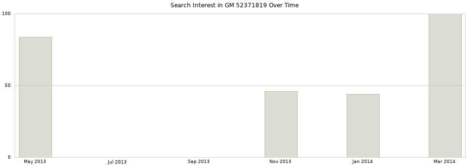 Search interest in GM 52371819 part aggregated by months over time.