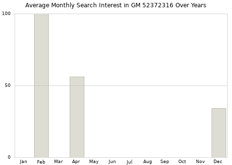 Monthly average search interest in GM 52372316 part over years from 2013 to 2020.