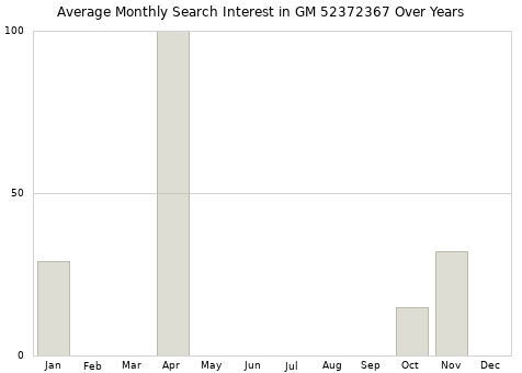 Monthly average search interest in GM 52372367 part over years from 2013 to 2020.