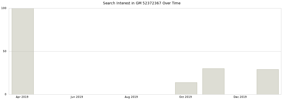 Search interest in GM 52372367 part aggregated by months over time.