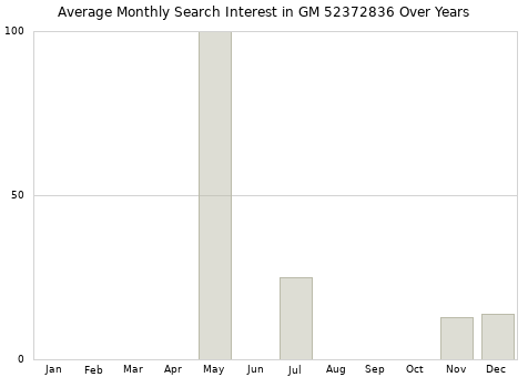 Monthly average search interest in GM 52372836 part over years from 2013 to 2020.