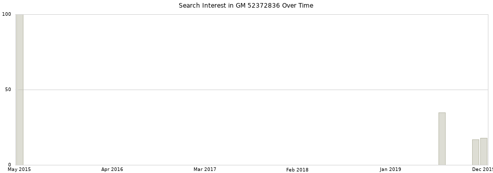 Search interest in GM 52372836 part aggregated by months over time.