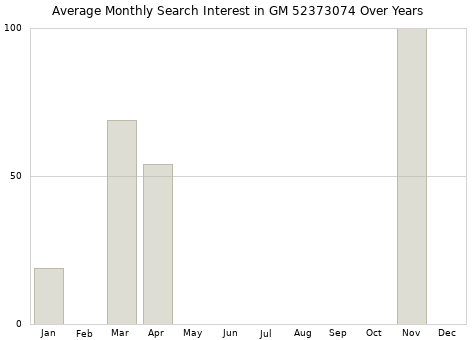 Monthly average search interest in GM 52373074 part over years from 2013 to 2020.