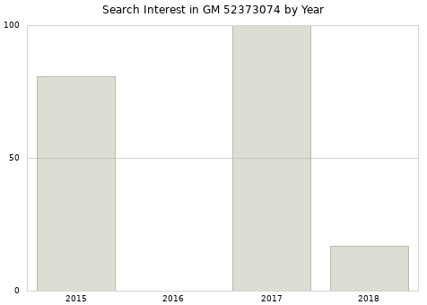 Annual search interest in GM 52373074 part.