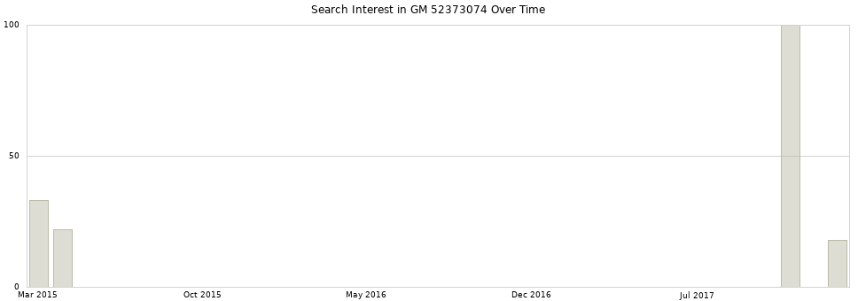 Search interest in GM 52373074 part aggregated by months over time.
