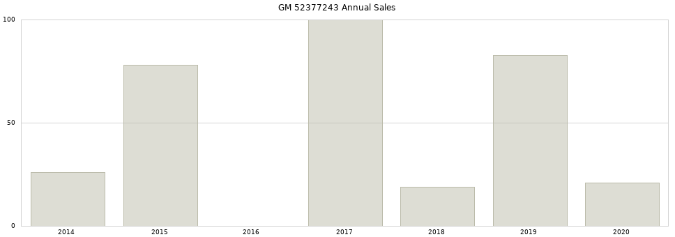 GM 52377243 part annual sales from 2014 to 2020.