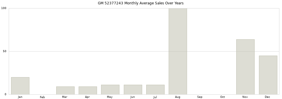 GM 52377243 monthly average sales over years from 2014 to 2020.