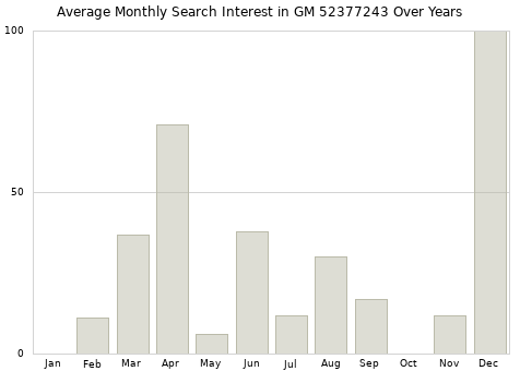 Monthly average search interest in GM 52377243 part over years from 2013 to 2020.