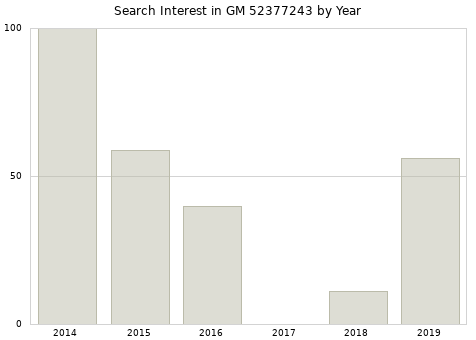 Annual search interest in GM 52377243 part.