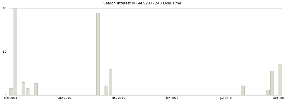 Search interest in GM 52377243 part aggregated by months over time.
