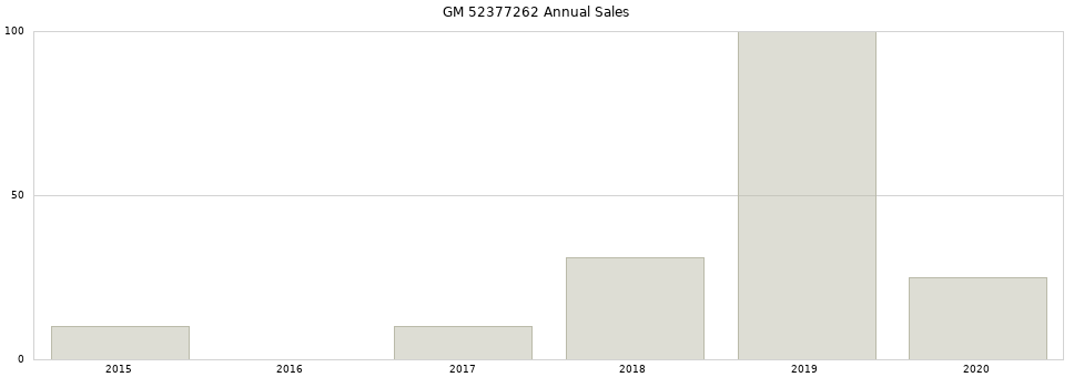 GM 52377262 part annual sales from 2014 to 2020.