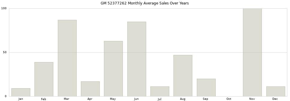 GM 52377262 monthly average sales over years from 2014 to 2020.