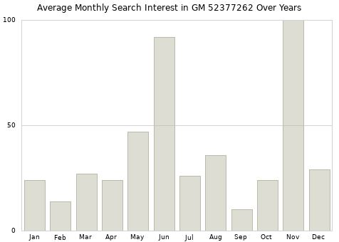 Monthly average search interest in GM 52377262 part over years from 2013 to 2020.