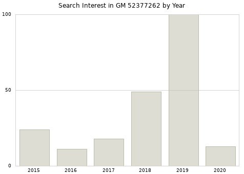 Annual search interest in GM 52377262 part.