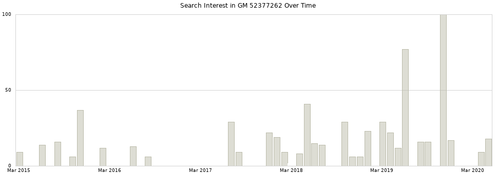 Search interest in GM 52377262 part aggregated by months over time.