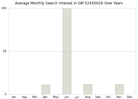 Monthly average search interest in GM 52450026 part over years from 2013 to 2020.