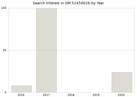 Annual search interest in GM 52450026 part.