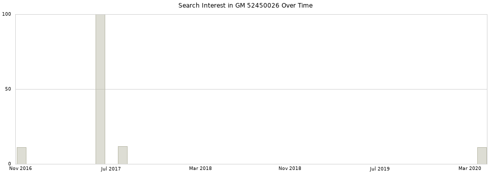 Search interest in GM 52450026 part aggregated by months over time.