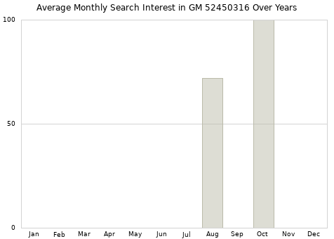 Monthly average search interest in GM 52450316 part over years from 2013 to 2020.
