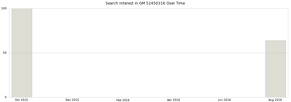 Search interest in GM 52450316 part aggregated by months over time.