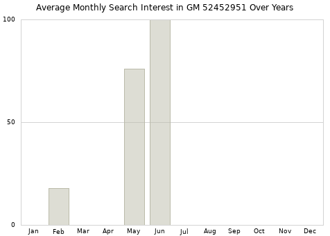 Monthly average search interest in GM 52452951 part over years from 2013 to 2020.