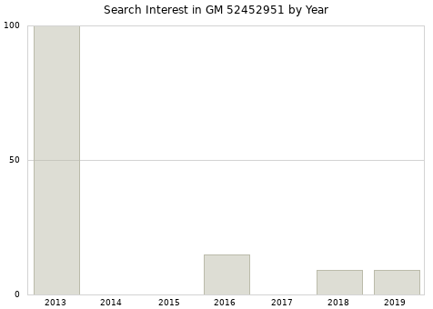 Annual search interest in GM 52452951 part.
