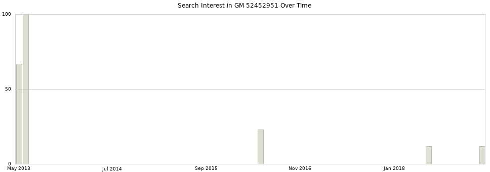Search interest in GM 52452951 part aggregated by months over time.