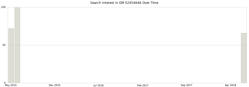 Search interest in GM 52454646 part aggregated by months over time.