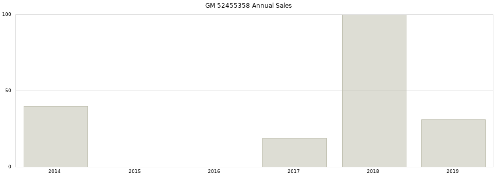 GM 52455358 part annual sales from 2014 to 2020.