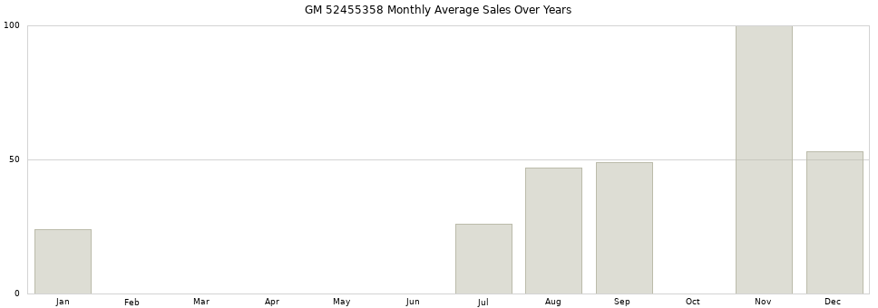 GM 52455358 monthly average sales over years from 2014 to 2020.