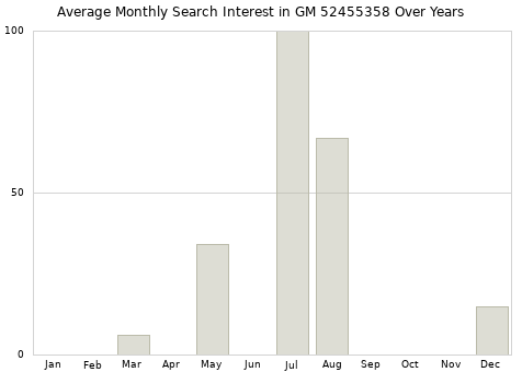 Monthly average search interest in GM 52455358 part over years from 2013 to 2020.
