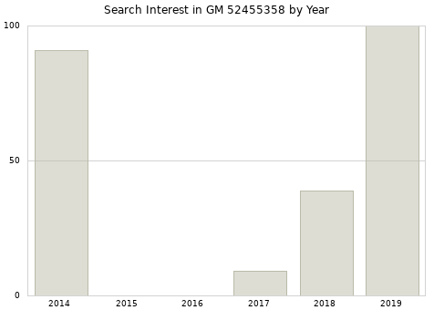 Annual search interest in GM 52455358 part.