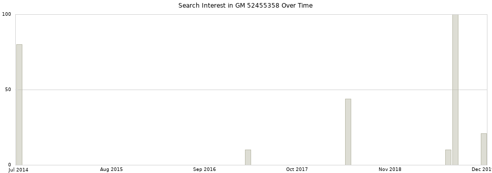 Search interest in GM 52455358 part aggregated by months over time.