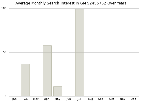 Monthly average search interest in GM 52455752 part over years from 2013 to 2020.