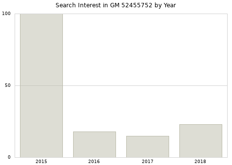 Annual search interest in GM 52455752 part.